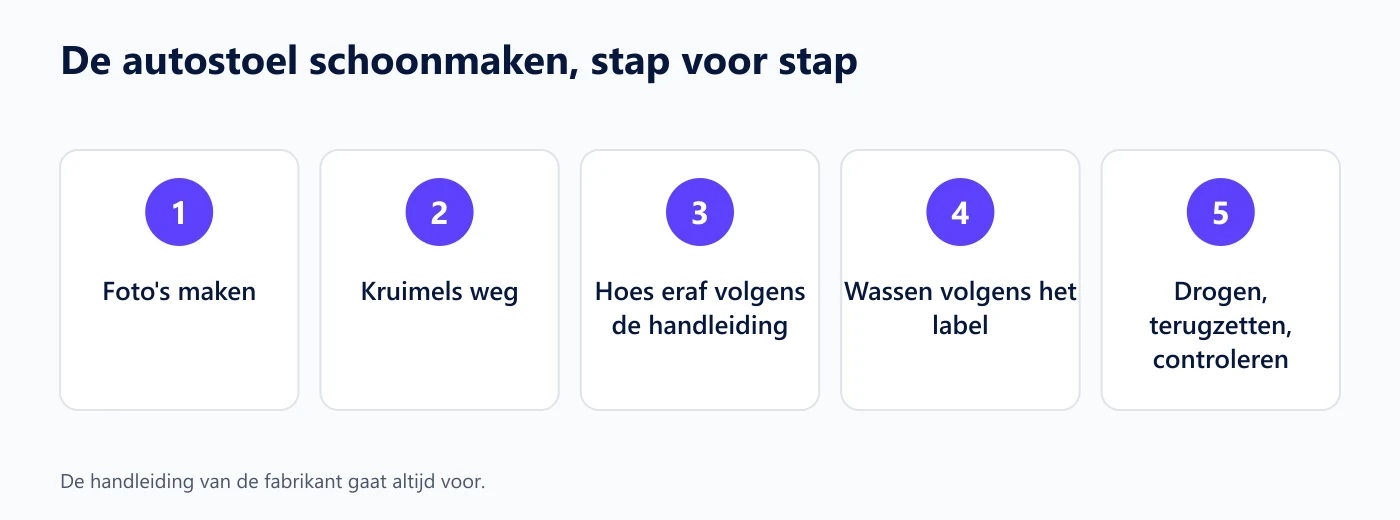 Vijf stappen om een autostoel schoon te maken, van foto’s maken tot controleren