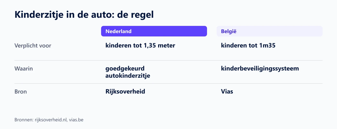 Vergelijking van de regel voor kinderzitjes in Nederland en België