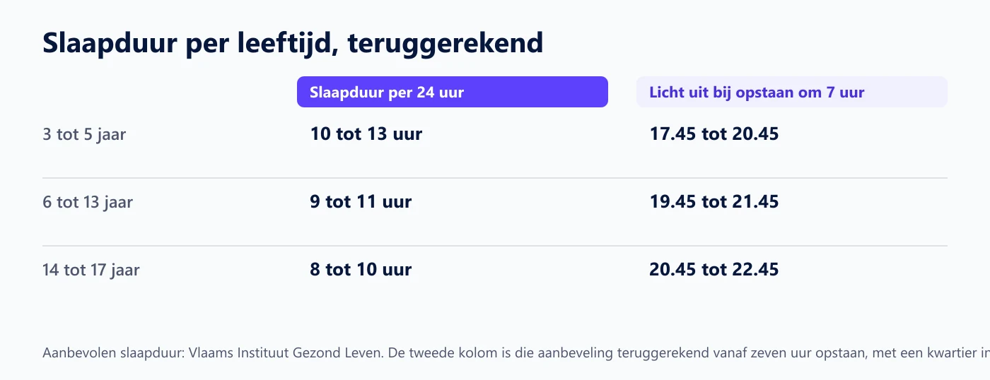Tabel met de aanbevolen slaapduur per leeftijd en het bijbehorende moment van licht uit bij opstaan om zeven uur