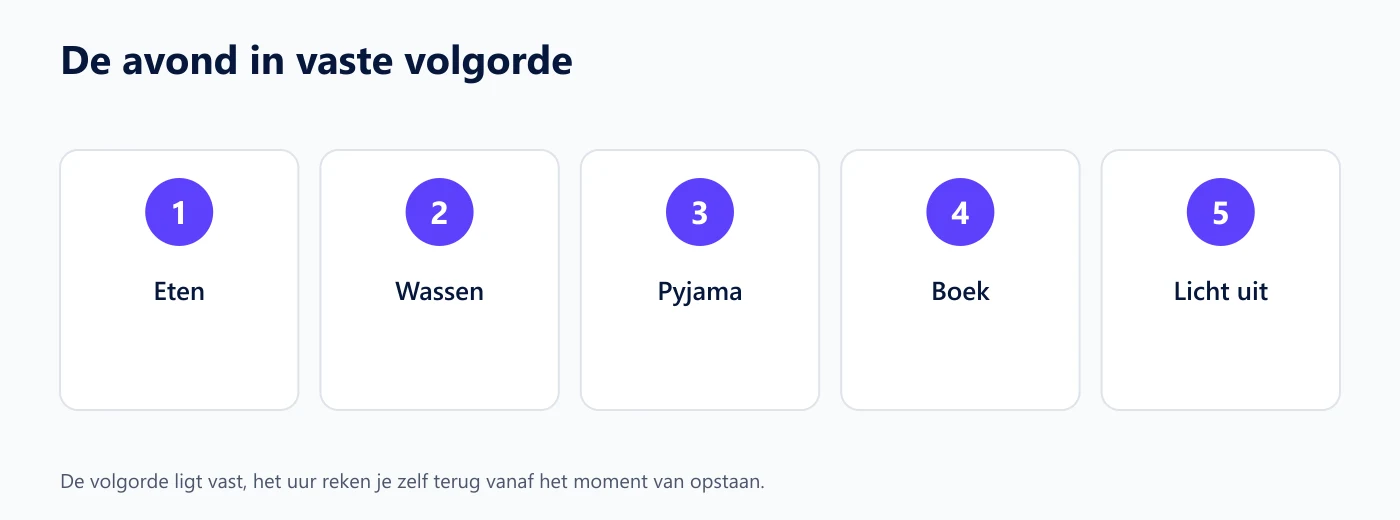 Vijf stappen van de avondroutine op een rij: eten, wassen, pyjama, boek en licht uit