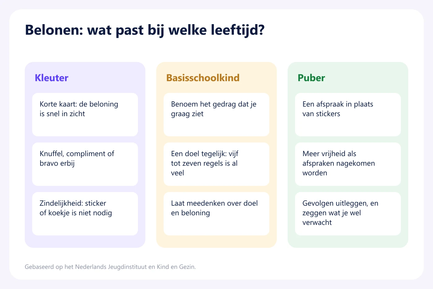 Overzicht belonen per leeftijd: bij een kleuter een korte kaart en een knuffel of bravo, bij een basisschoolkind gedrag benoemen en een doel tegelijk, bij een puber afspraken over meer vrijheid