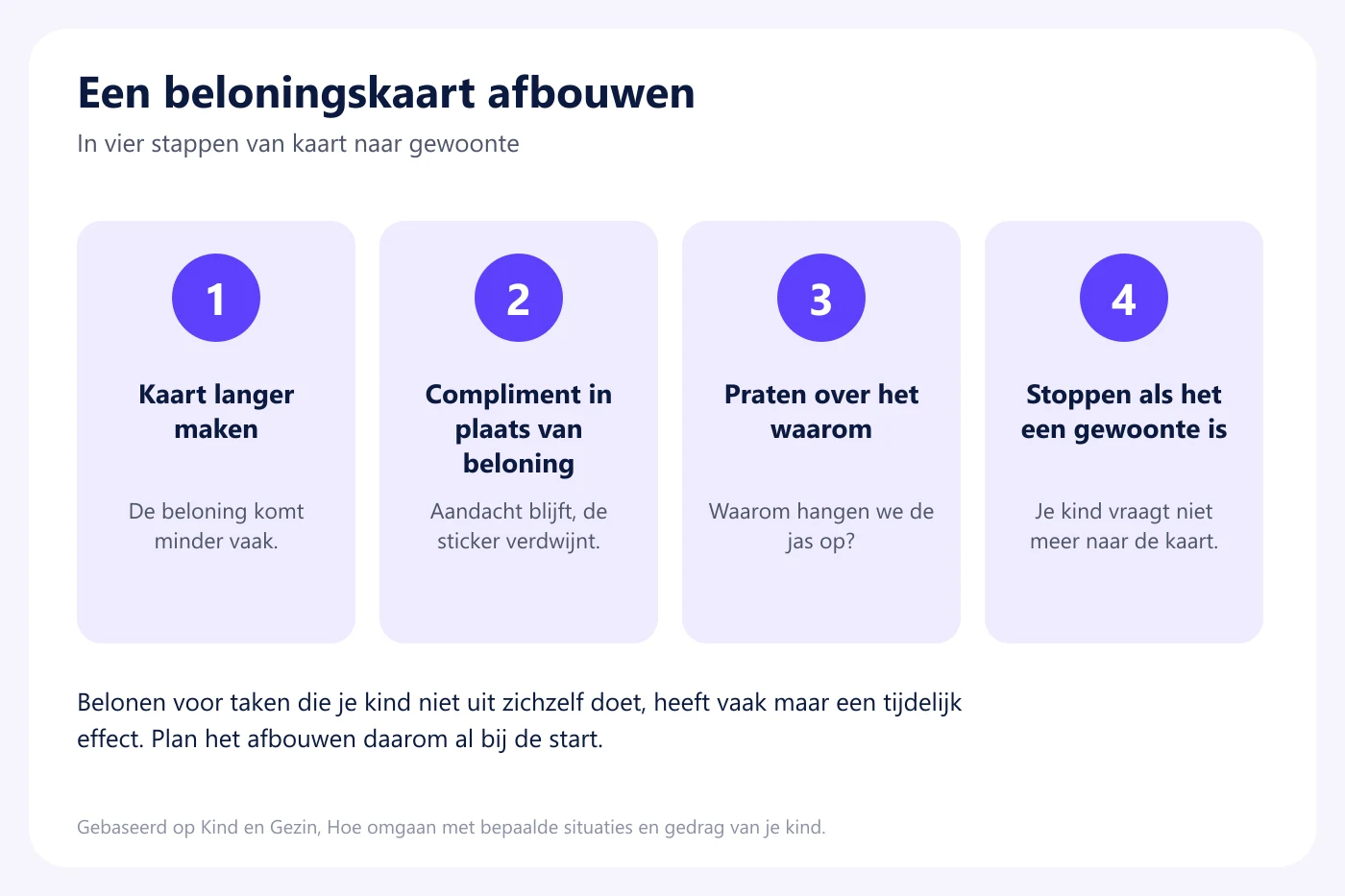 Vier stappen om een beloningskaart af te bouwen: kaart langer maken, compliment in plaats van beloning, praten over het waarom en stoppen als het een gewoonte is