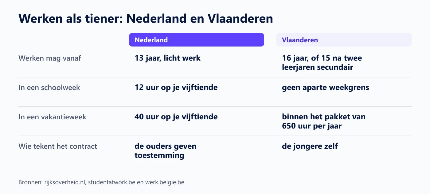 Tabel die het werken van tieners in Nederland en Vlaanderen naast elkaar zet: vanaf welke leeftijd, uren per schoolweek en vakantieweek, en wie het contract tekent