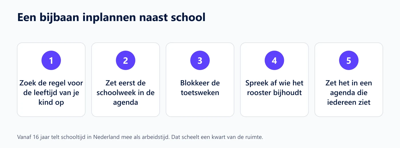 Vijf kaarten met de stappen om een bijbaan naast school in te plannen: regel opzoeken, schoolweek eerst, toetsweken blokkeren, afspreken wie het rooster bijhoudt, en alles in een gedeelde agenda