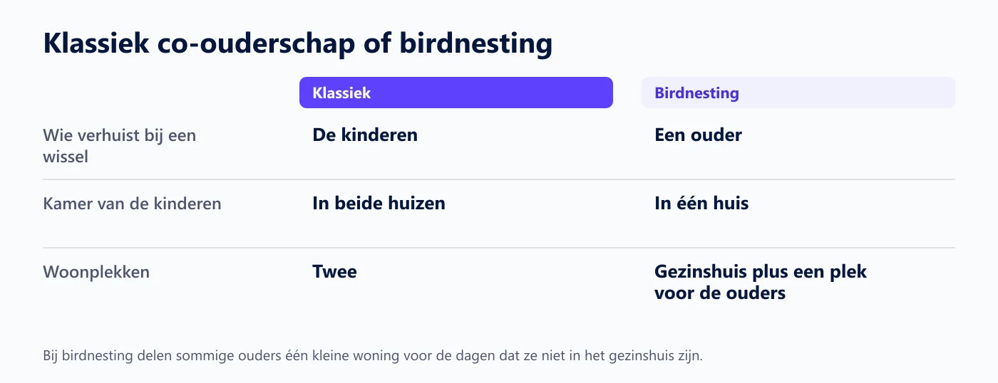 Vergelijking tussen klassiek co-ouderschap en birdnesting: wie verhuist bij een wissel, hoeveel woonplekken en waar de kinderen hun kamer hebben