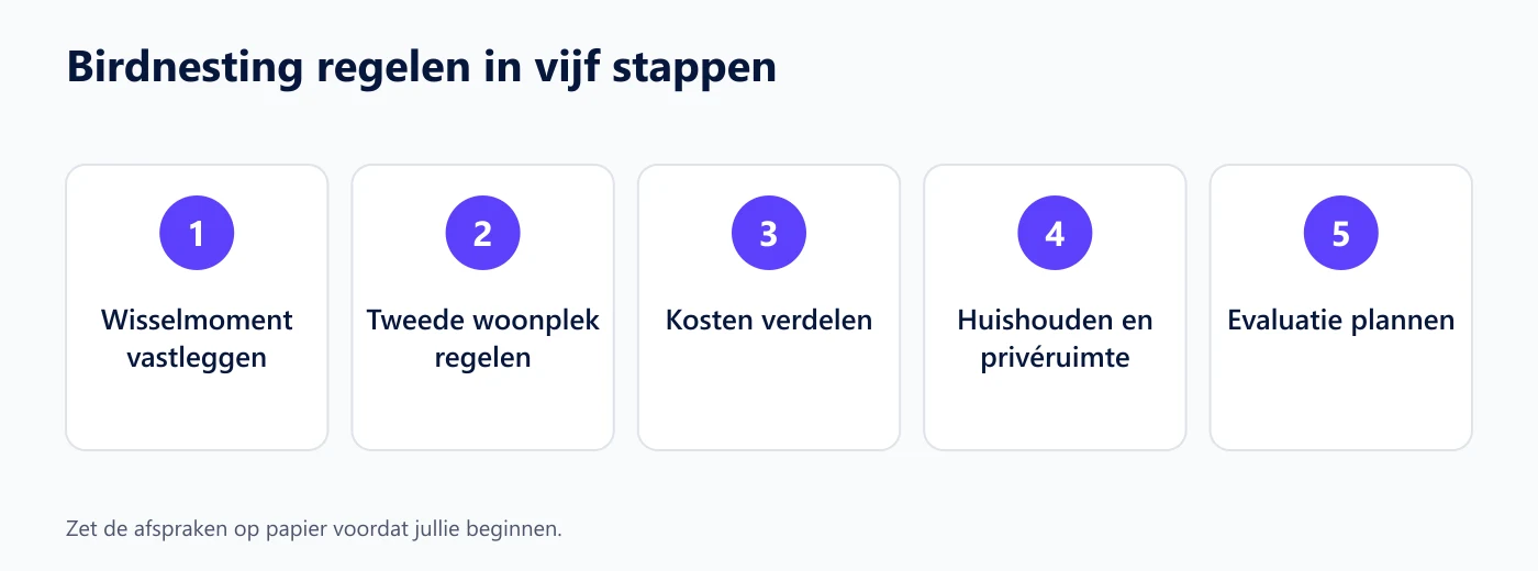 Vijf stappen om birdnesting te regelen, van het wisselmoment tot een vast evaluatiemoment
