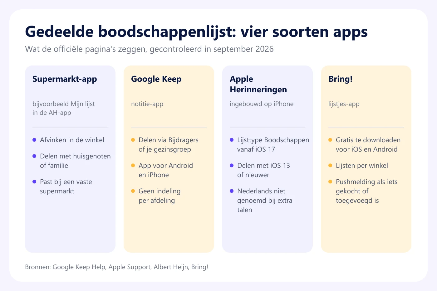 Vergelijking van vier soorten boodschappenlijst apps: supermarkt-app, Google Keep, Apple Herinneringen en een lijstjes-app, met hoe je deelt en voor wie ze werken