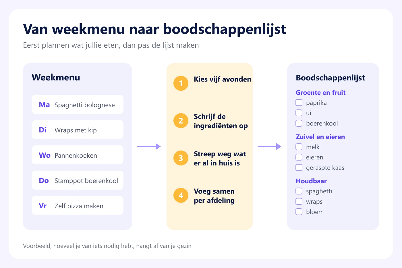 Stappen van weekmenu naar boodschappenlijst: gerechten kiezen, ingrediënten opschrijven, wegstrepen wat er al is en samenvoegen per afdeling