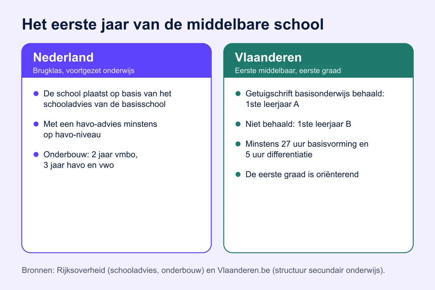 Overzicht van de brugklas in Nederland en het eerste middelbaar in Vlaanderen