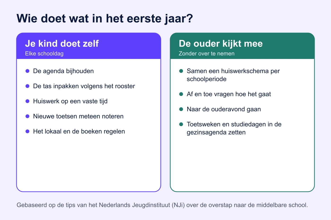 Overzicht: wat een brugklasser zelf doet en waar de ouder bij meekijkt