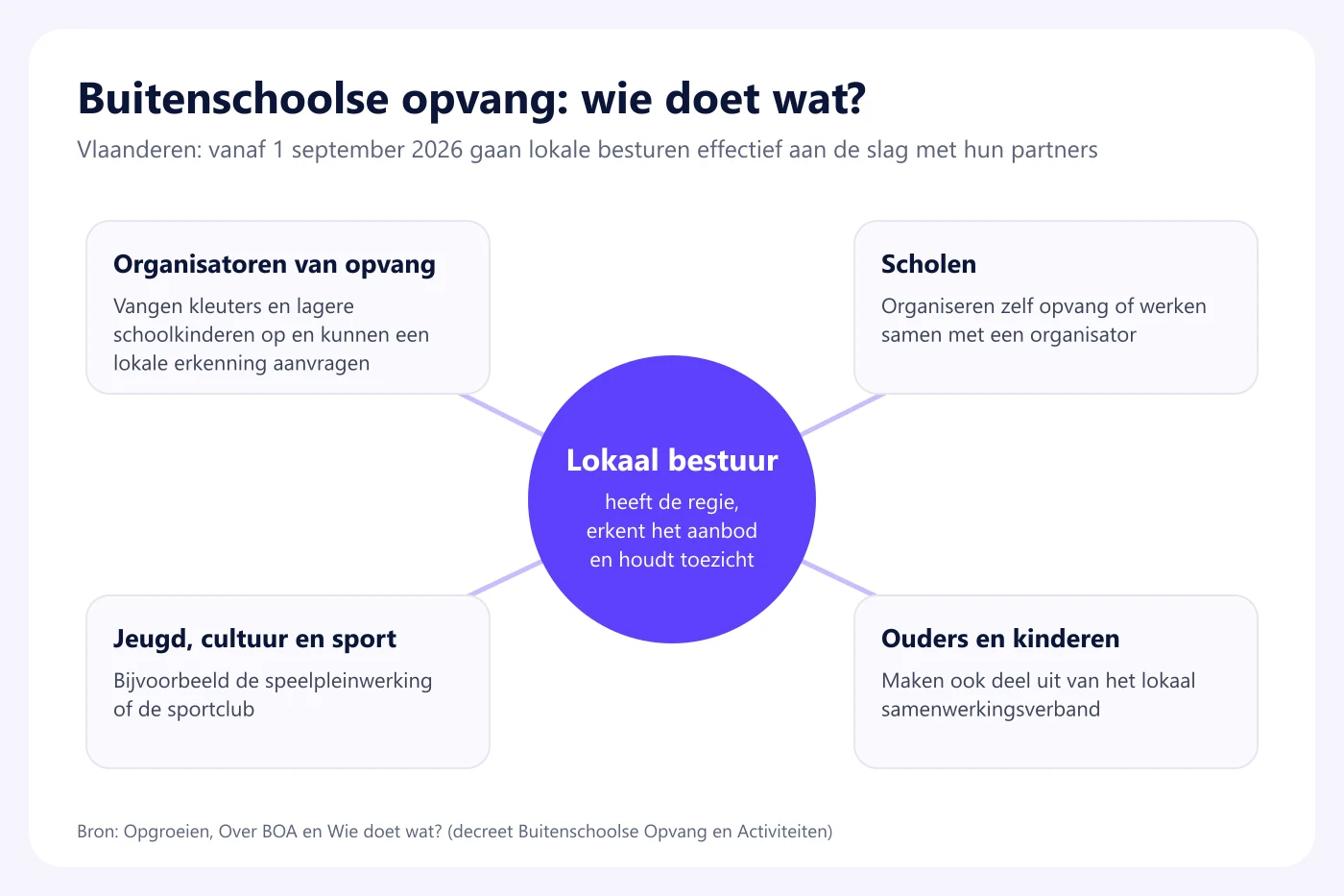 Schema van buitenschoolse opvang in een Vlaamse gemeente: het lokaal bestuur in het midden met de regie, omringd door organisatoren van opvang, scholen, jeugd, cultuur en sport, en ouders en kinderen