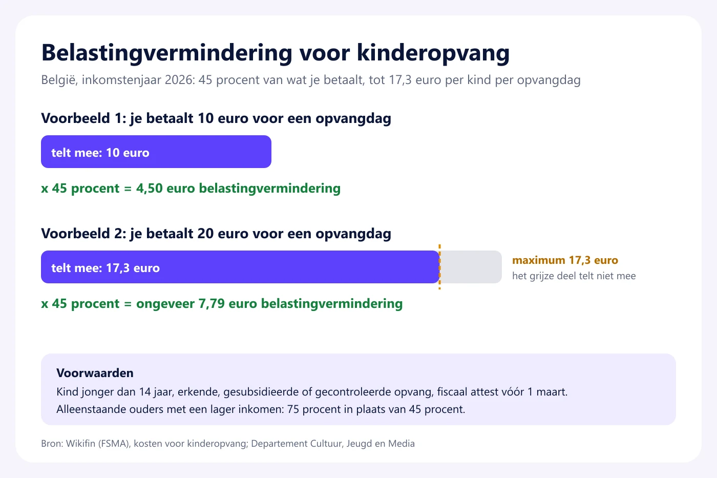 Rekenvoorbeeld belastingvermindering kinderopvang in België: 45 procent van de uitgaven, met een maximum van 17,3 euro per kind per opvangdag in inkomstenjaar 2026