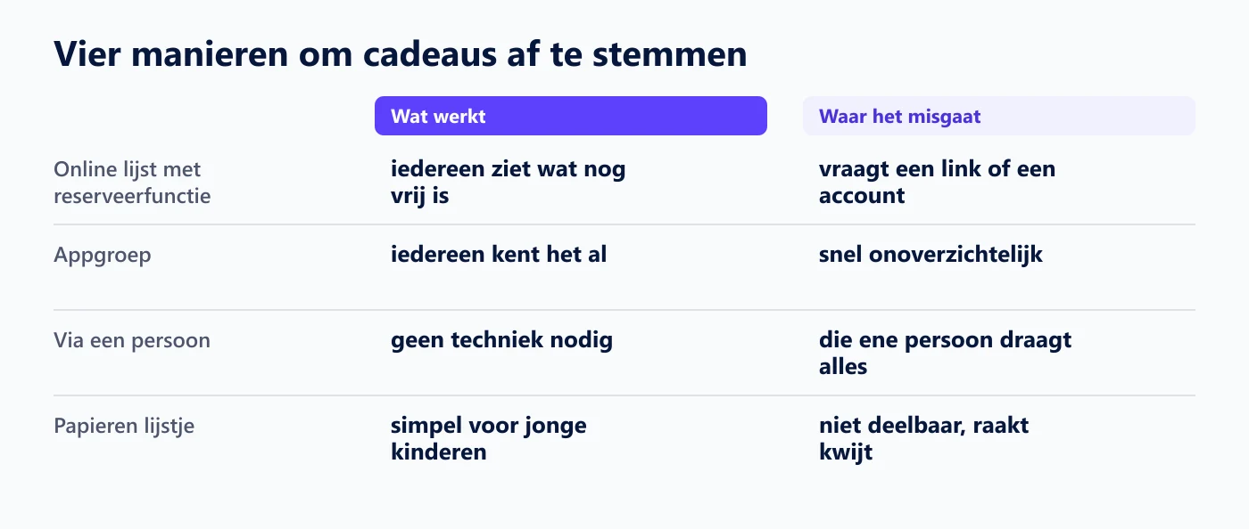 Ingepakte cadeaus op tafel bij een verjaardag, met kinderen eromheen