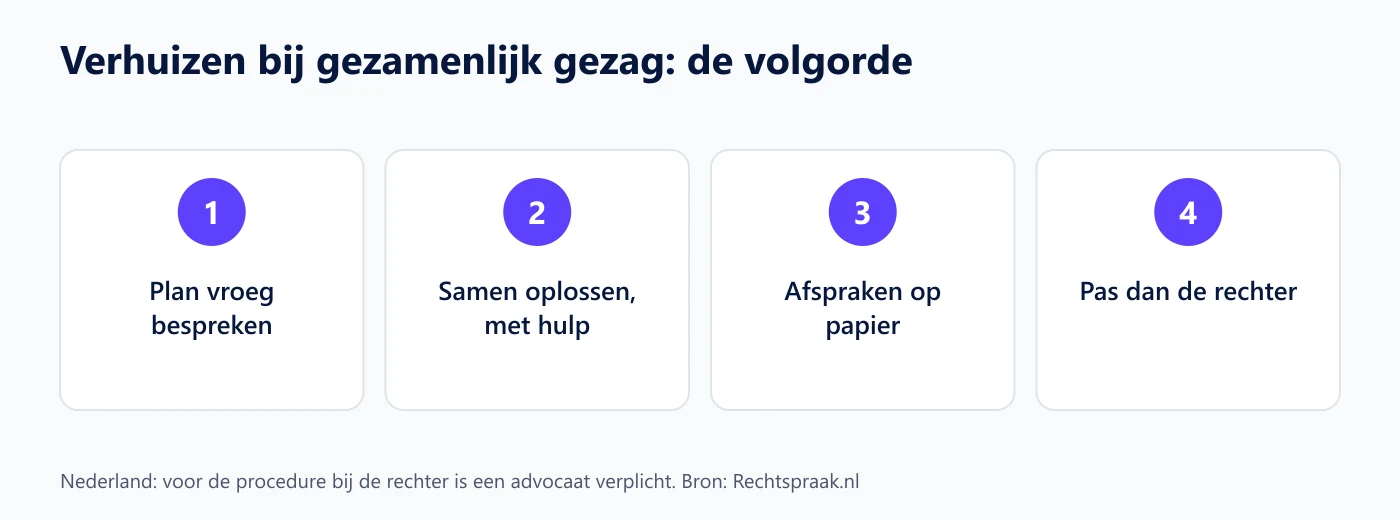 Stappen bij een verhuizing met gezamenlijk gezag: bespreken, samen oplossen met hulp, afspraken vastleggen, en pas als laatste de rechter
