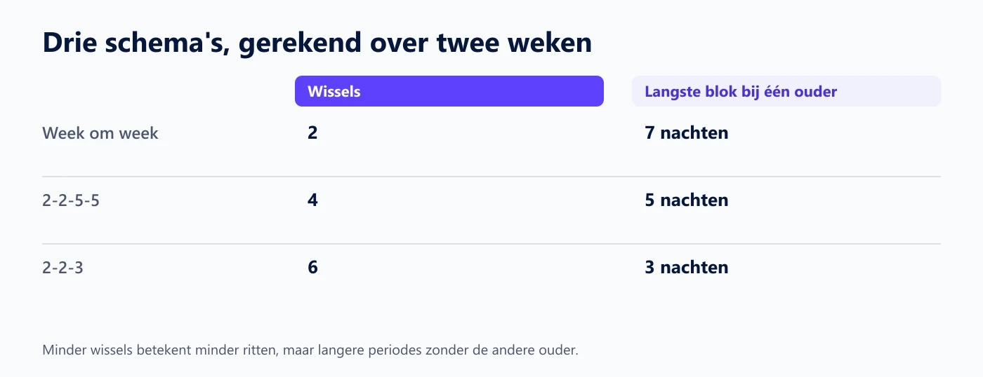 Vergelijking van drie co-ouderschapsschema’s: week om week met twee wissels per twee weken, 2-2-5-5 met vier, en 2-2-3 met zes