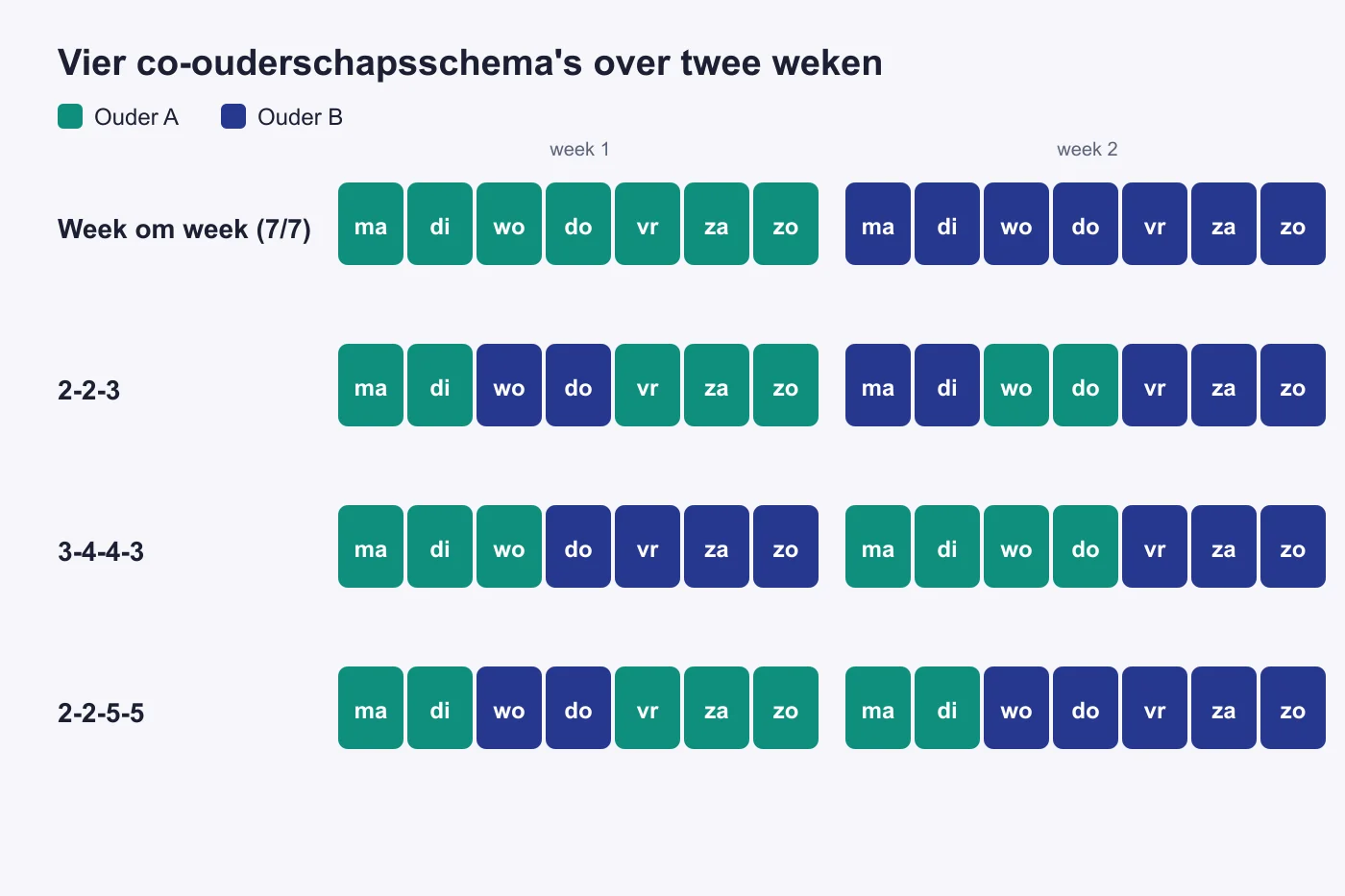 Vier co-ouderschapsschema’s over twee weken in kleur per ouder: week om week, 2-2-3, 3-4-4-3 en 2-2-5-5