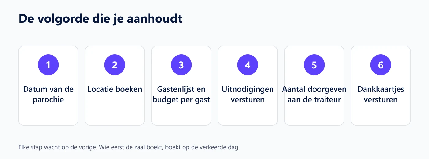 Zes stappen op een rij: datum van de parochie, locatie, gastenlijst en budget, uitnodigingen, traiteur, dankkaartjes