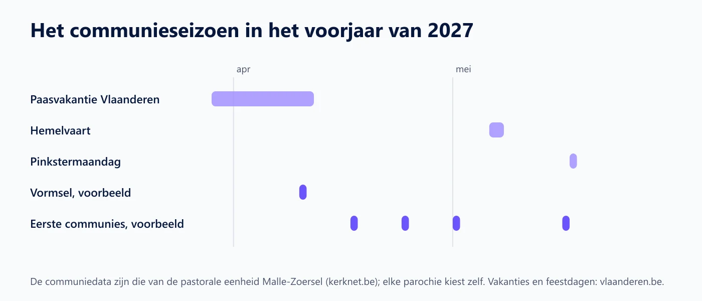 Tijdlijn van maart tot mei 2027 met de paasvakantie, Hemelvaart, Pinkstermaandag en de communiedata van een Vlaamse parochie