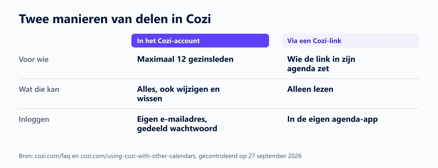 Tabel: delen binnen het Cozi-account tegenover delen via een alleen-lezen Cozi-link
