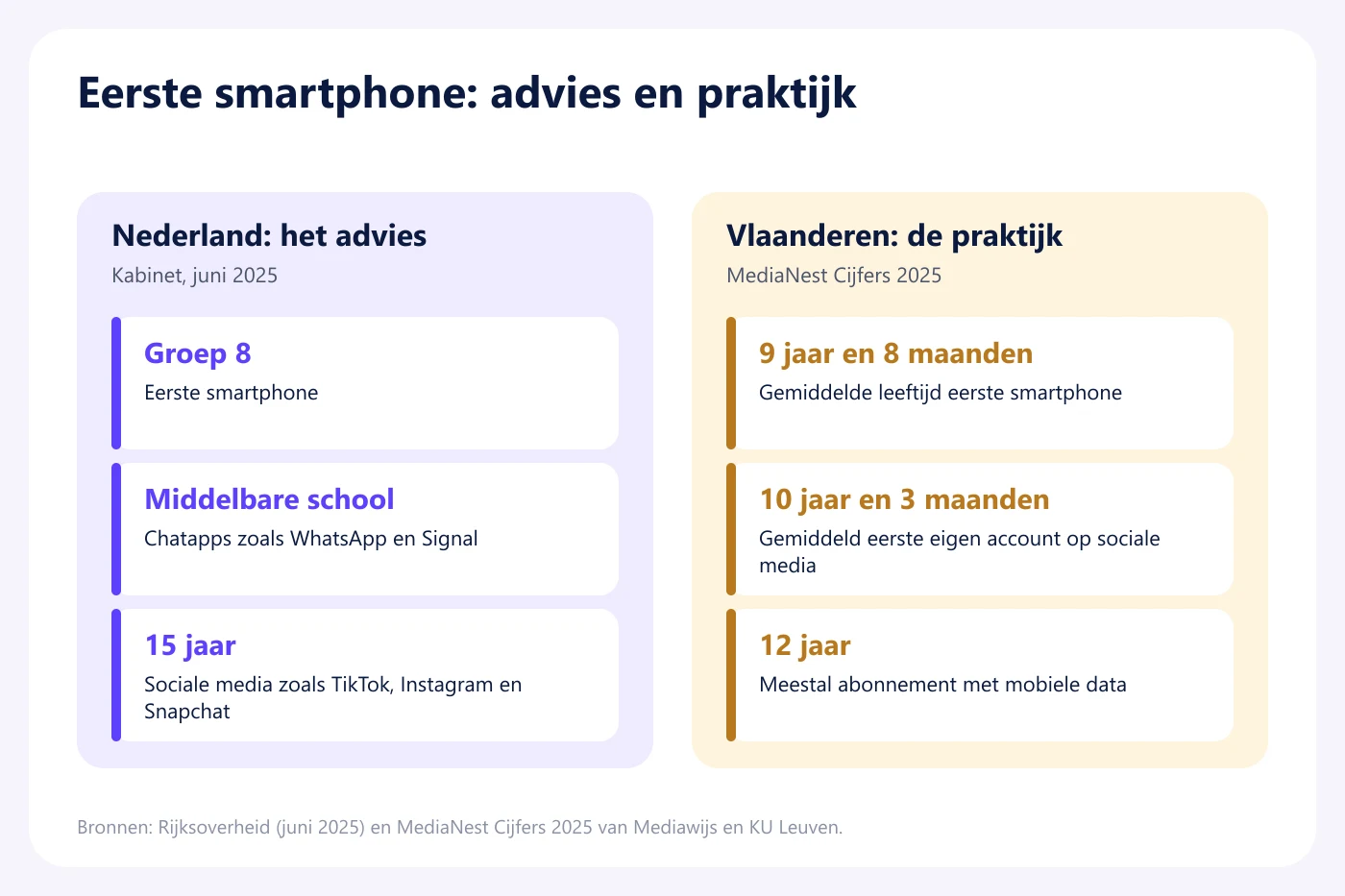 Overzicht eerste smartphone: in Nederland advies vanaf groep 8, chatapps vanaf de middelbare school en sociale media vanaf 15 jaar; in Vlaanderen gemiddeld een eerste smartphone op 9 jaar en 8 maanden
