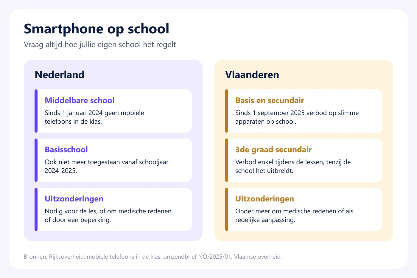 Vergelijking smartphone op school: in Nederland sinds 2024 geen mobiele telefoons in de klas, in Vlaanderen sinds 1 september 2025 een verbod op slimme apparaten