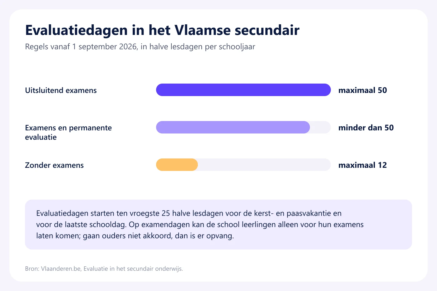 Staafdiagram evaluatiedagen vanaf 1 september 2026: maximaal 50 halve lesdagen bij uitsluitend examens, minder dan 50 bij examens en permanente evaluatie, maximaal 12 zonder examens