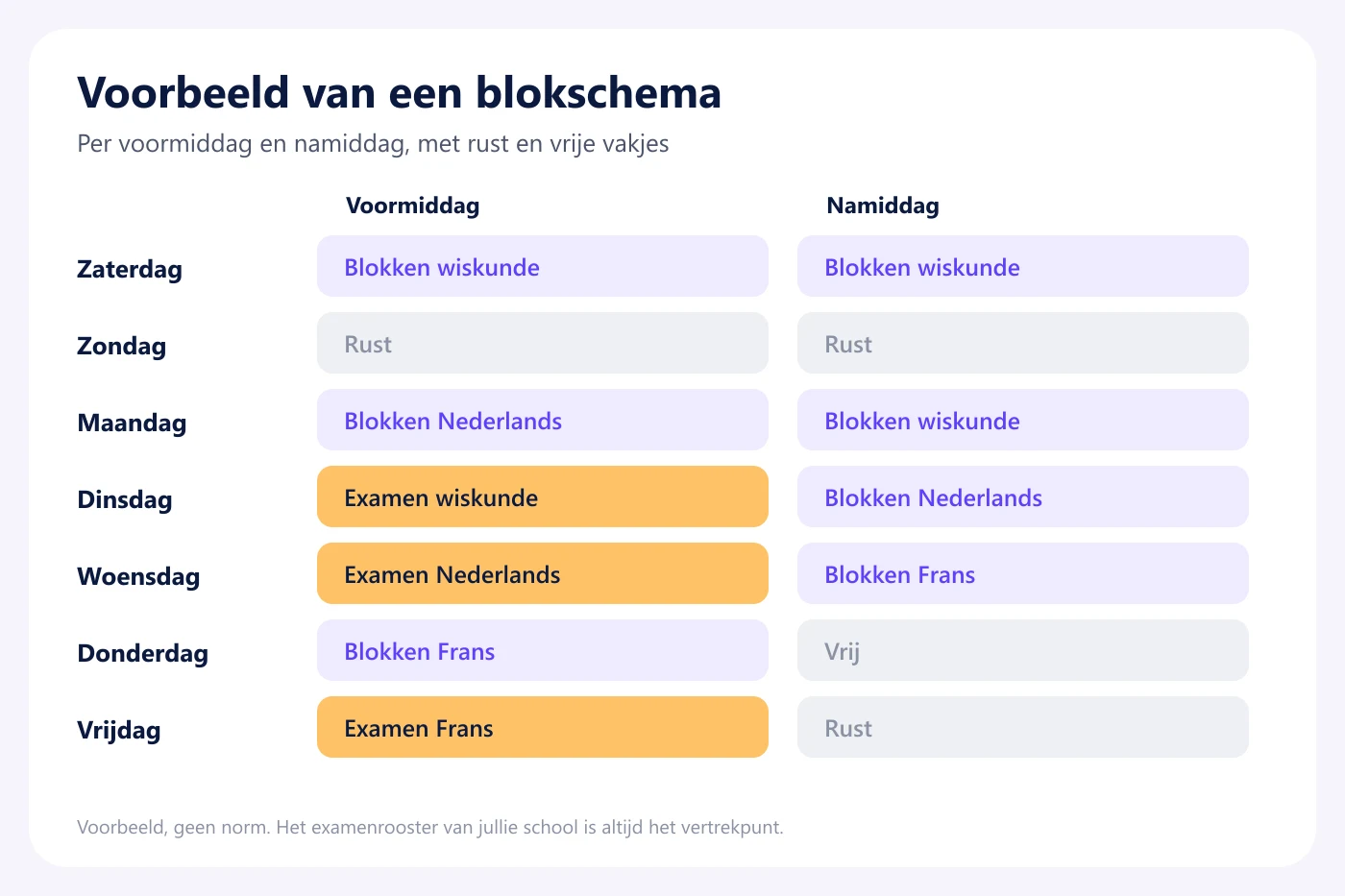 Voorbeeld van een blokschema per voormiddag en namiddag, van zaterdag tot vrijdag, met blokdagen, rust en examens voor wiskunde, Nederlands en Frans
