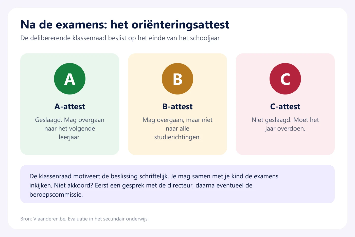 Drie oriënteringsattesten: A-attest geslaagd, B-attest overgaan maar niet naar alle studierichtingen, C-attest niet geslaagd