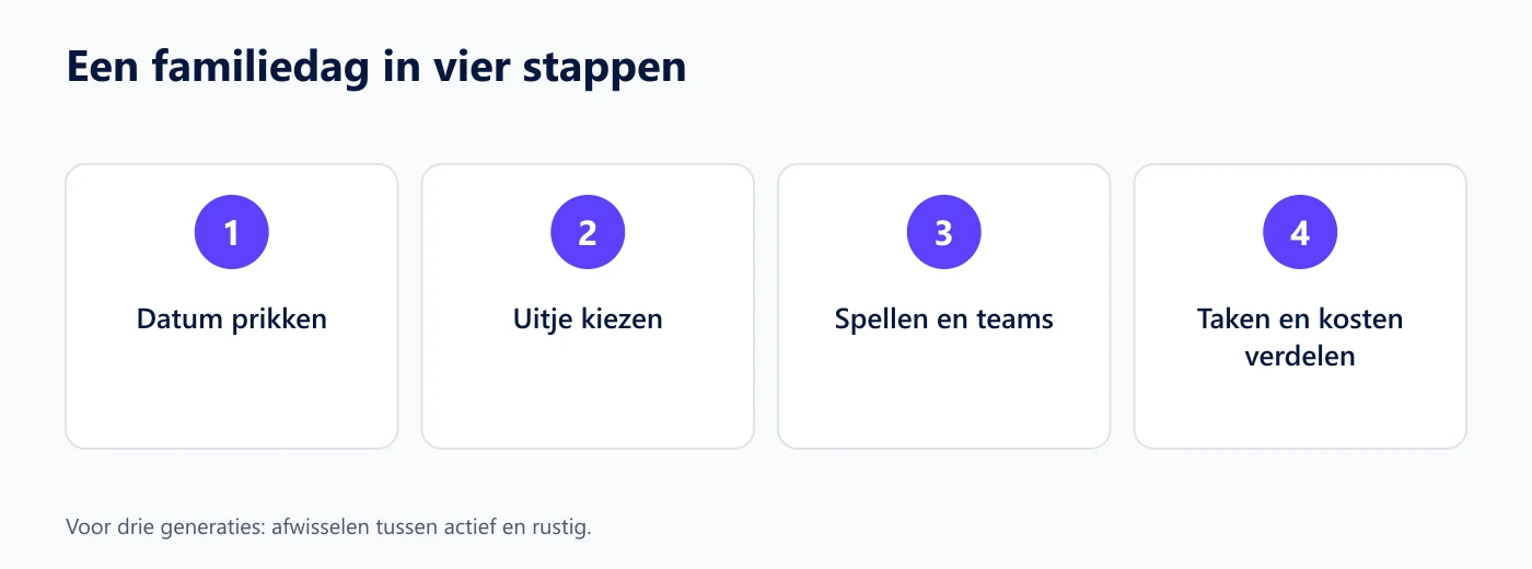 Vier stappen voor een familiedag: datum prikken, uitje kiezen, spellen en teams, taken en kosten verdelen