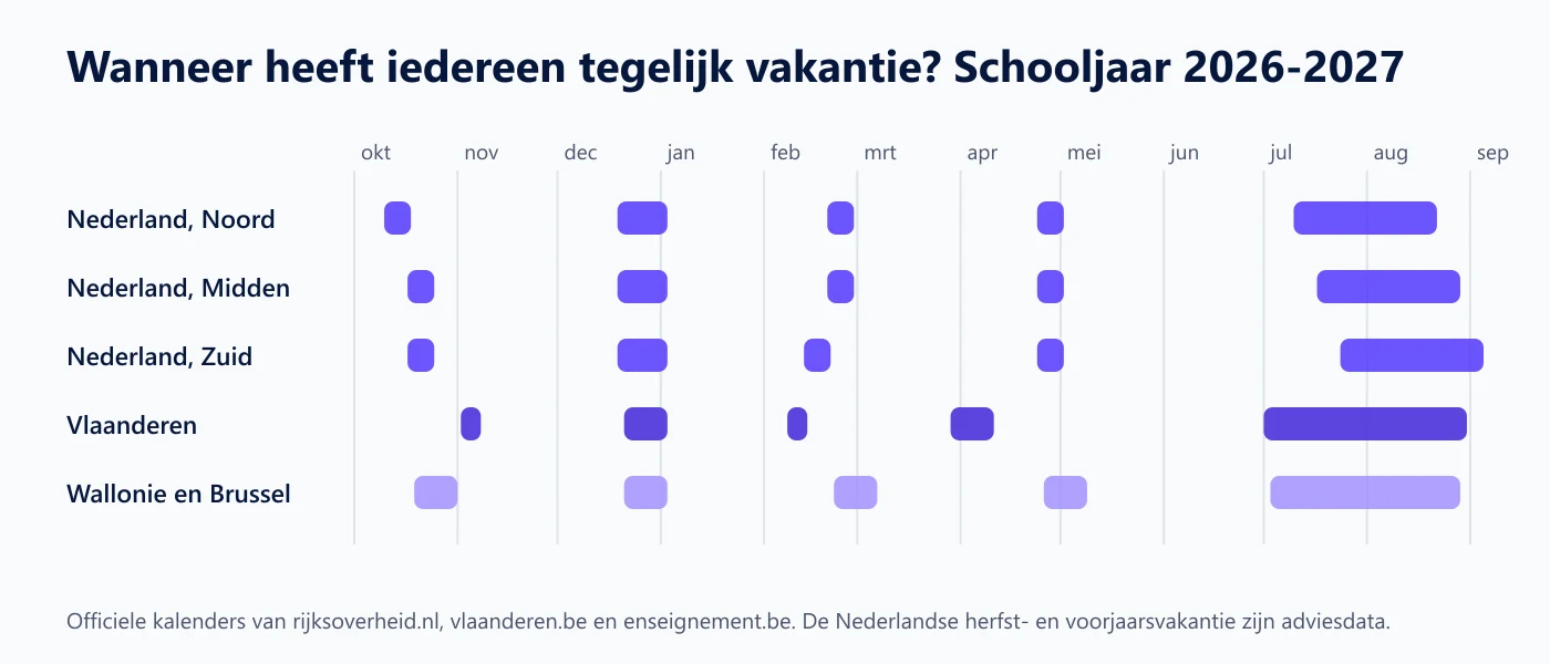 Tijdbalk met de schoolvakanties van Nederland, Vlaanderen en Franstalig Belgie naast elkaar