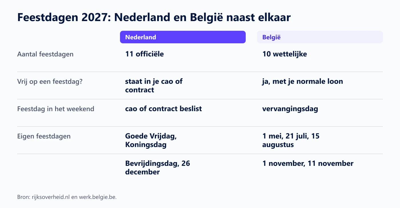 Vergelijking van de feestdagen 2027: Nederland heeft 11 officiële feestdagen en de cao of het contract beslist of je vrij bent, België heeft 10 wettelijke feestdagen met je normale loon en een vervangingsdag als een feestdag in het weekend valt