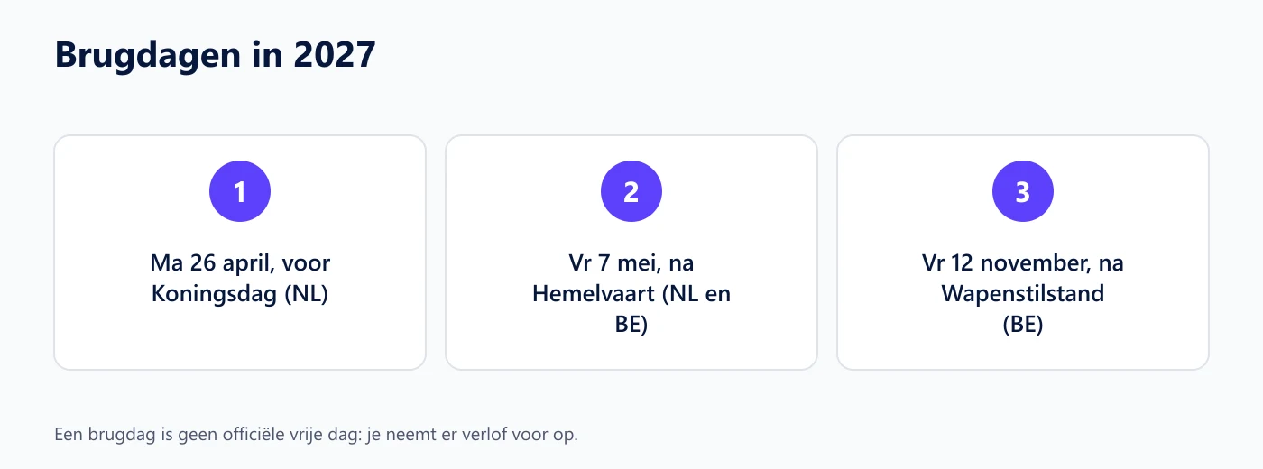 De brugdagen van 2027: maandag 26 april voor Koningsdag in Nederland, vrijdag 7 mei na Hemelvaart in Nederland en België, en vrijdag 12 november na Wapenstilstand in België