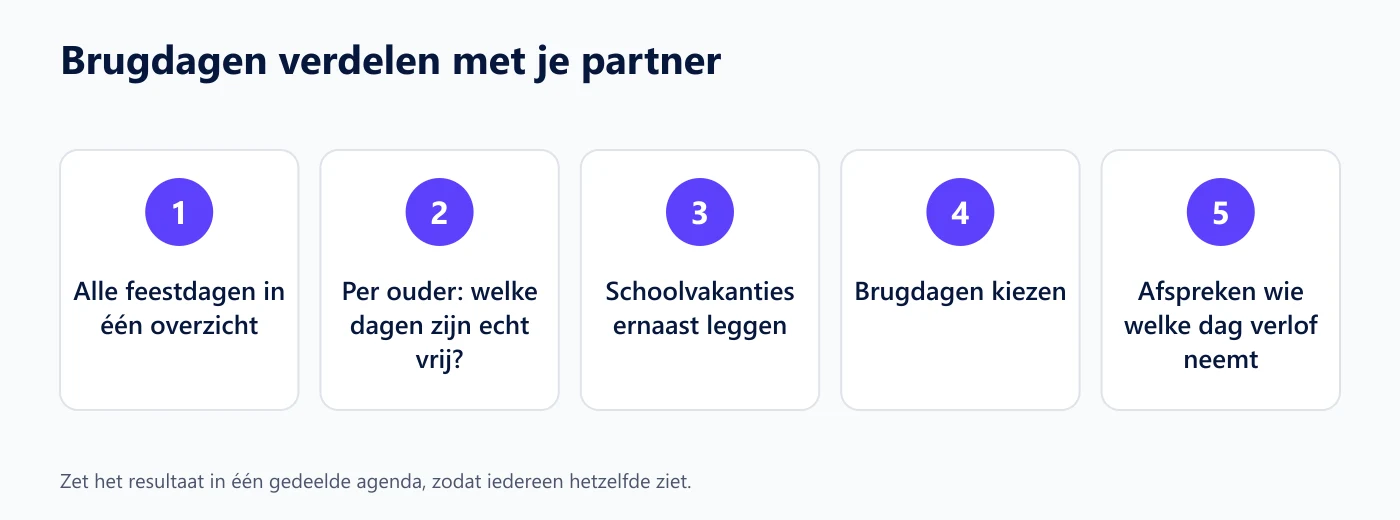 Vijf stappen om brugdagen met je partner te verdelen: alle feestdagen in één overzicht, per ouder nagaan welke dagen echt vrij zijn, de schoolvakanties ernaast leggen, brugdagen kiezen en afspreken wie welke dag verlof neemt