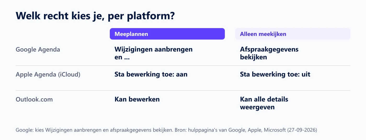 Overzicht per platform: welk recht je kiest om mee te plannen of alleen mee te kijken