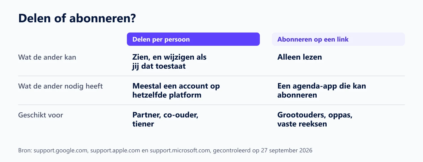 Twee kolommen: delen per persoon tegenover abonneren op een link