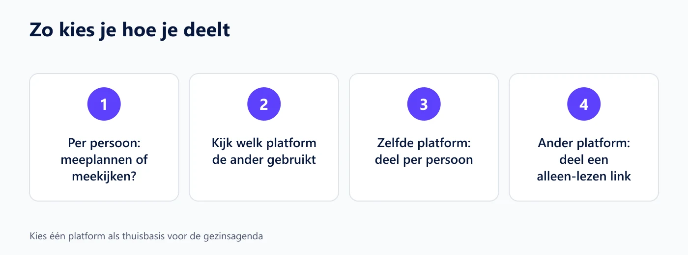 Vier stappen om te kiezen hoe je een agenda deelt in een gezin met verschillende telefoons
