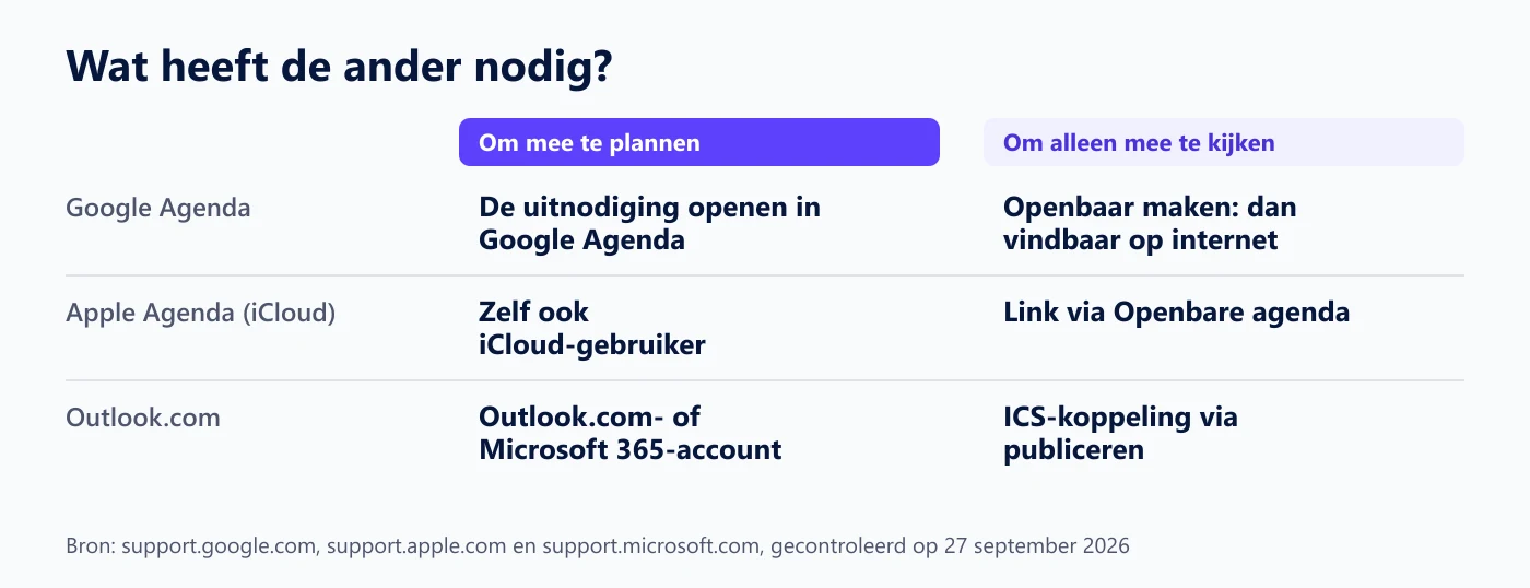 Tabel per platform: wat de ander nodig heeft om mee te plannen of alleen mee te kijken