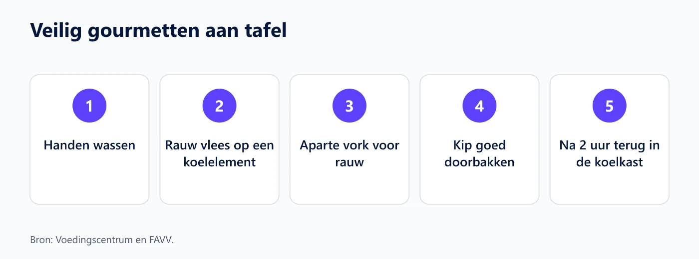 Vijf regels voor veilig gourmetten aan tafel: handen wassen, rauw vlees op een koelelement, aparte vork voor rauw, kip goed doorbakken en na 2 uur terug in de koelkast