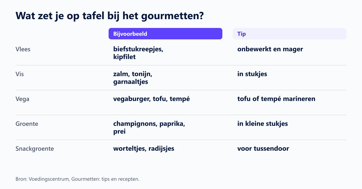 Overzicht van wat je op tafel zet bij het gourmetten: vlees, vis, vega, groente om te bakken en snackgroente, met voorbeelden en een tip per soort