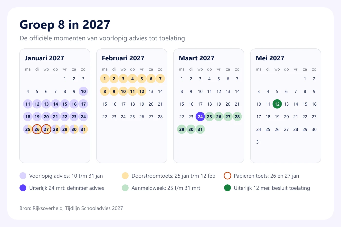 Kalenderbladen van januari, februari, maart en mei 2027 met de momenten van groep 8 gemarkeerd: voorlopig advies, doorstroomtoets, definitief advies, aanmeldweek en besluit over toelating