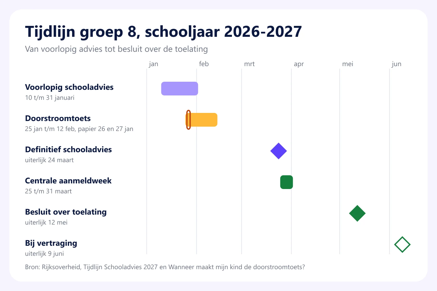 Tijdlijn groep 8 van januari tot juni 2027: voorlopig advies, doorstroomtoets, definitief advies uiterlijk 24 maart, aanmeldweek 25 tot en met 31 maart en besluit over toelating