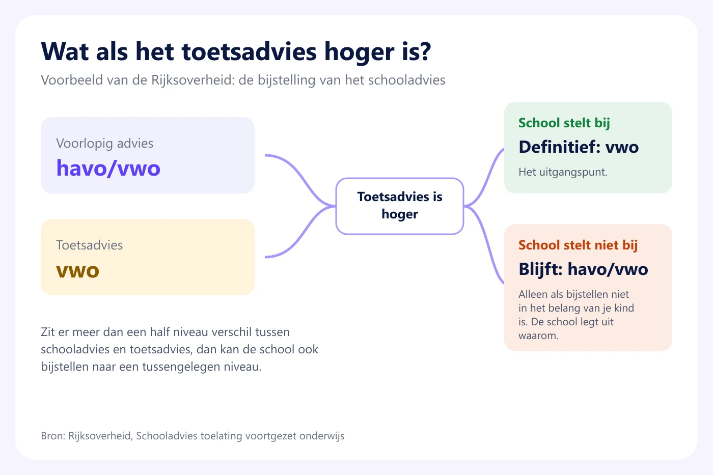 Voorbeeld van bijstelling: voorlopig advies havo/vwo en toetsadvies vwo leiden tot definitief advies vwo, of havo/vwo als de school uitlegt waarom niet
