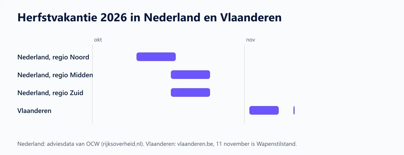 Tijdlijn van oktober en november 2026 met de herfstvakantie van regio Noord, Midden en Zuid in Nederland en van Vlaanderen, met Wapenstilstand op 11 november