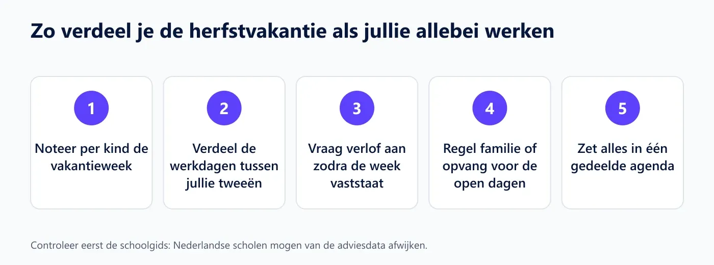 Vijf stappen om de herfstvakantie te verdelen als beide ouders werken: vakantieweek per kind noteren, werkdagen verdelen, verlof aanvragen, familie of opvang regelen en alles in één gedeelde agenda zetten