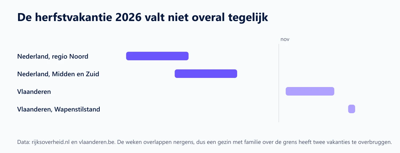 Tijdlijn van oktober en november 2026 met de herfstvakanties van regio Noord, regio Midden en Zuid en Vlaanderen naast elkaar