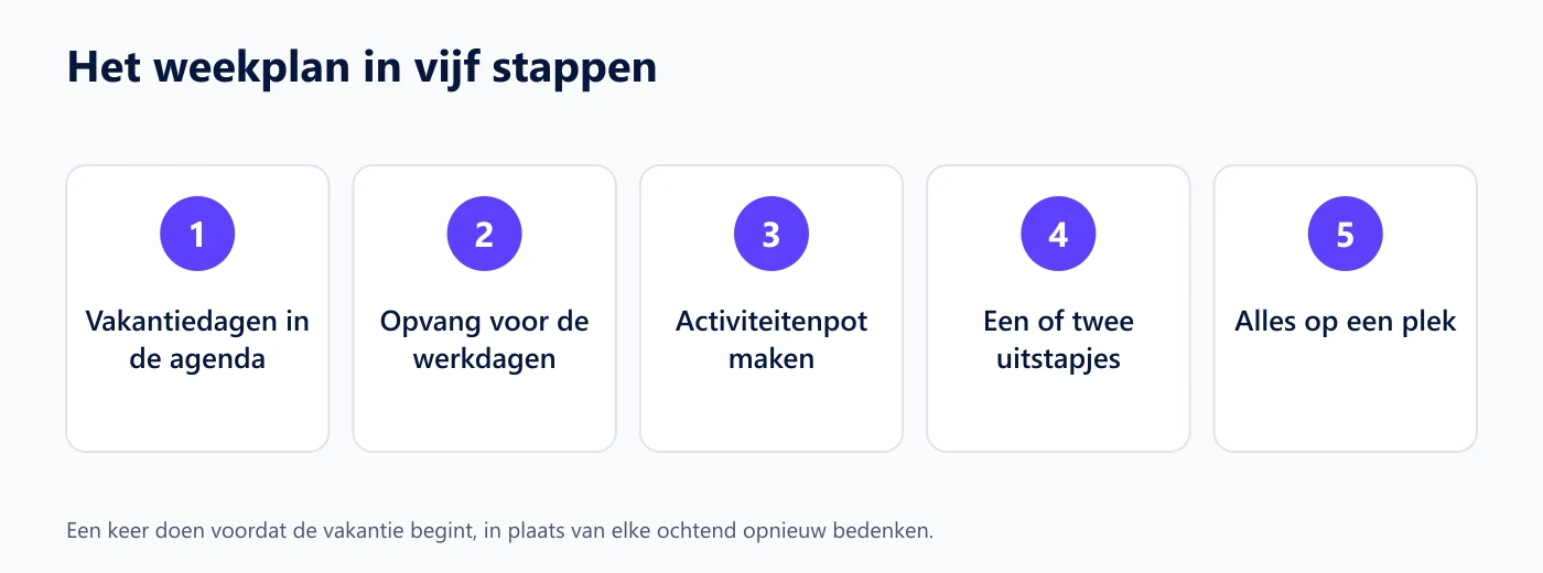 Vijf stappen op een rij: vakantiedagen in de agenda, opvang, activiteitenpot, uitstapjes en alles op een plek