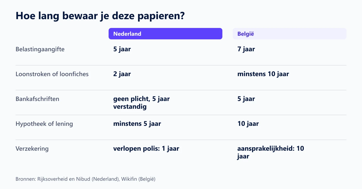 Vergelijking van bewaartermijnen voor Nederland en België per soort document