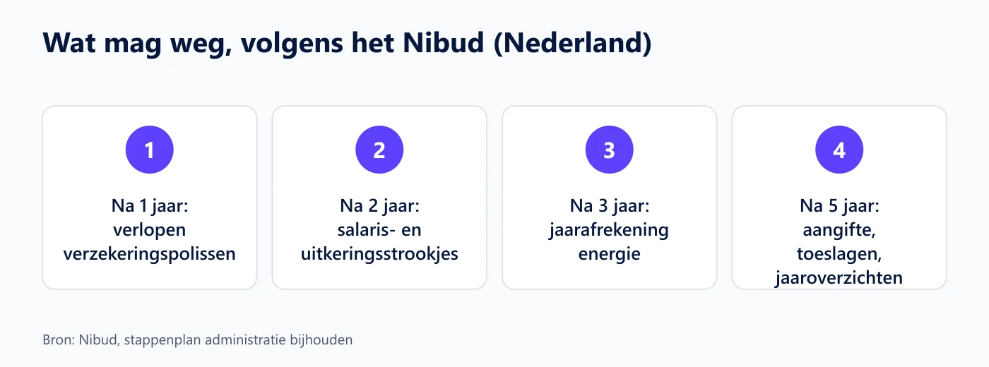 Stappenplan van het Nibud: wat na 1, 2, 3 en 5 jaar weg mag