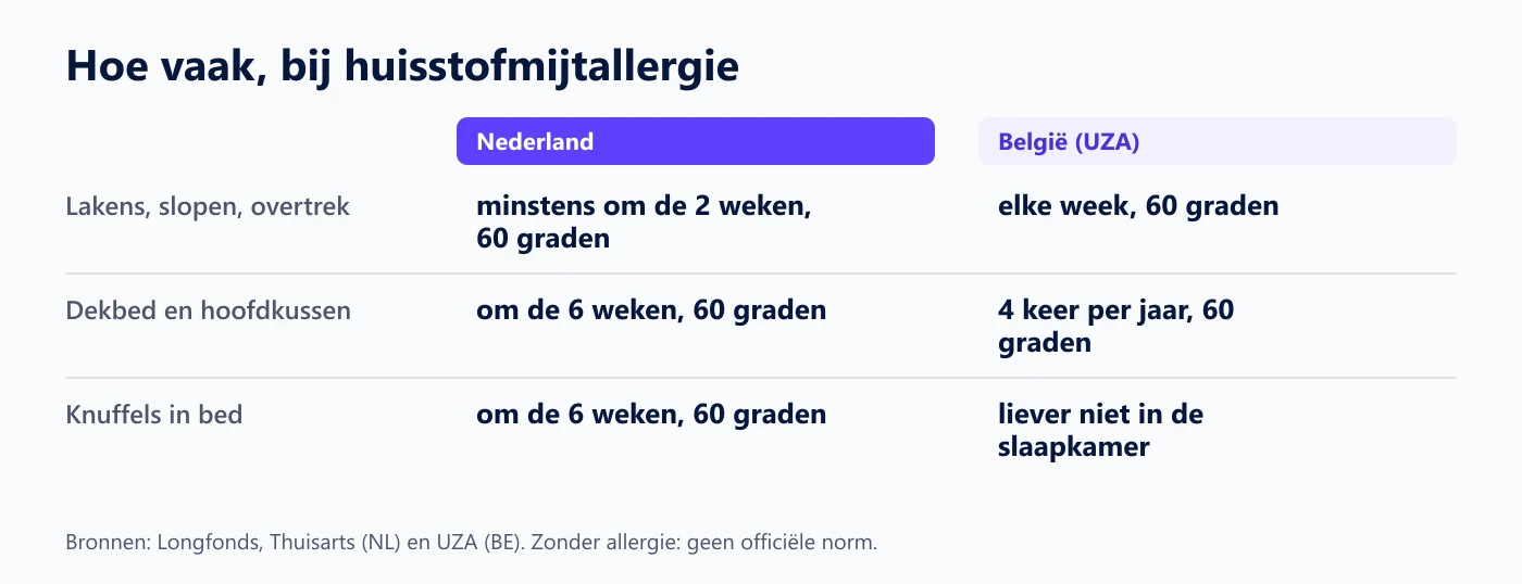 Vergelijking van de wasadviezen bij huisstofmijtallergie in Nederland en bij het UZA in België