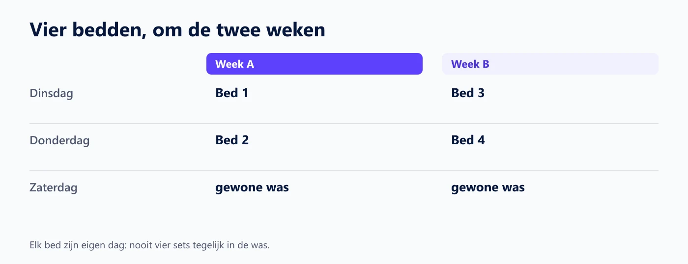 Voorbeeld van een wisselritme voor vier bedden over week A en week B, op dinsdag en donderdag